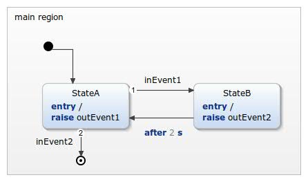 Example State Machine